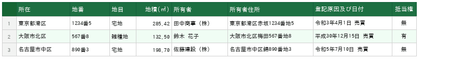 登記簿謄本のExcel出力サンプル：所在・地番・地目・地積・所有者・登記原因・抵当権が1筆1行で整理される