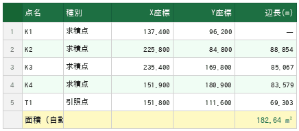 地積測量図のExcel出力サンプル：点名・種別・X座標・Y座標・辺長と面積自動検算結果