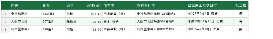 登記簿謄本をExcelに出力したサンプル。所在・地番・地目・地積・所有者・登記原因・抵当権が1筆1行で整理される