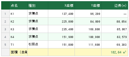 地積測量図の座標をExcelに出力したサンプル。点名・種別・X座標・Y座標・辺長・面積が自動整理される